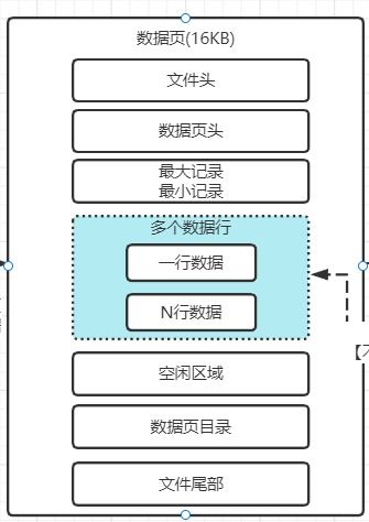 mysql專題 四 行溢出是什么東西 表空間以及劃分多個數據頁的數據區(qū)的概念 數據庫服務器使用raid存儲架構 深入理解redo log redo log block redo log buffer