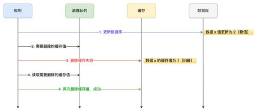 Redis核心技術(shù)解析 數(shù)據(jù)結(jié)構(gòu)、持久化技術(shù)與三大經(jīng)典問題