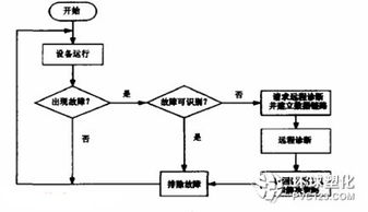 一種新型智能設(shè)備及其遠(yuǎn)程故障診斷技術(shù)研究 數(shù)據(jù)處理與存儲服務(wù)設(shè)計(jì)