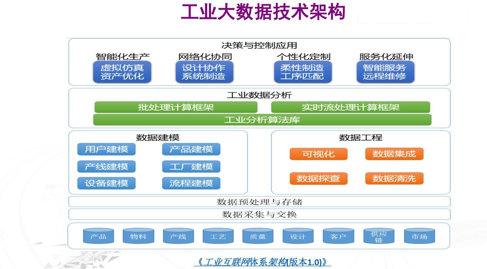 工業(yè)大數(shù)據(jù)的完整指南 數(shù)據(jù)處理與存儲服務(wù)解析