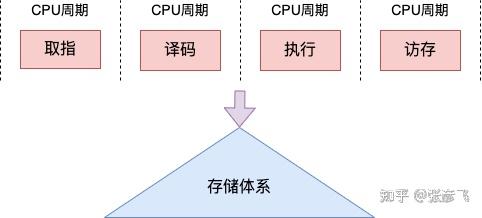 深入理解時鐘周期數(shù)、時鐘周期時間、CPU與CPI的相互關(guān)系